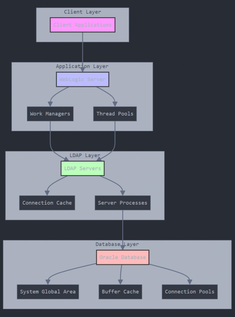 Oracle Internet Directory Architecture