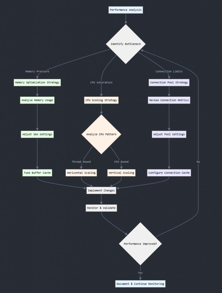 OID Scaling Decision Process