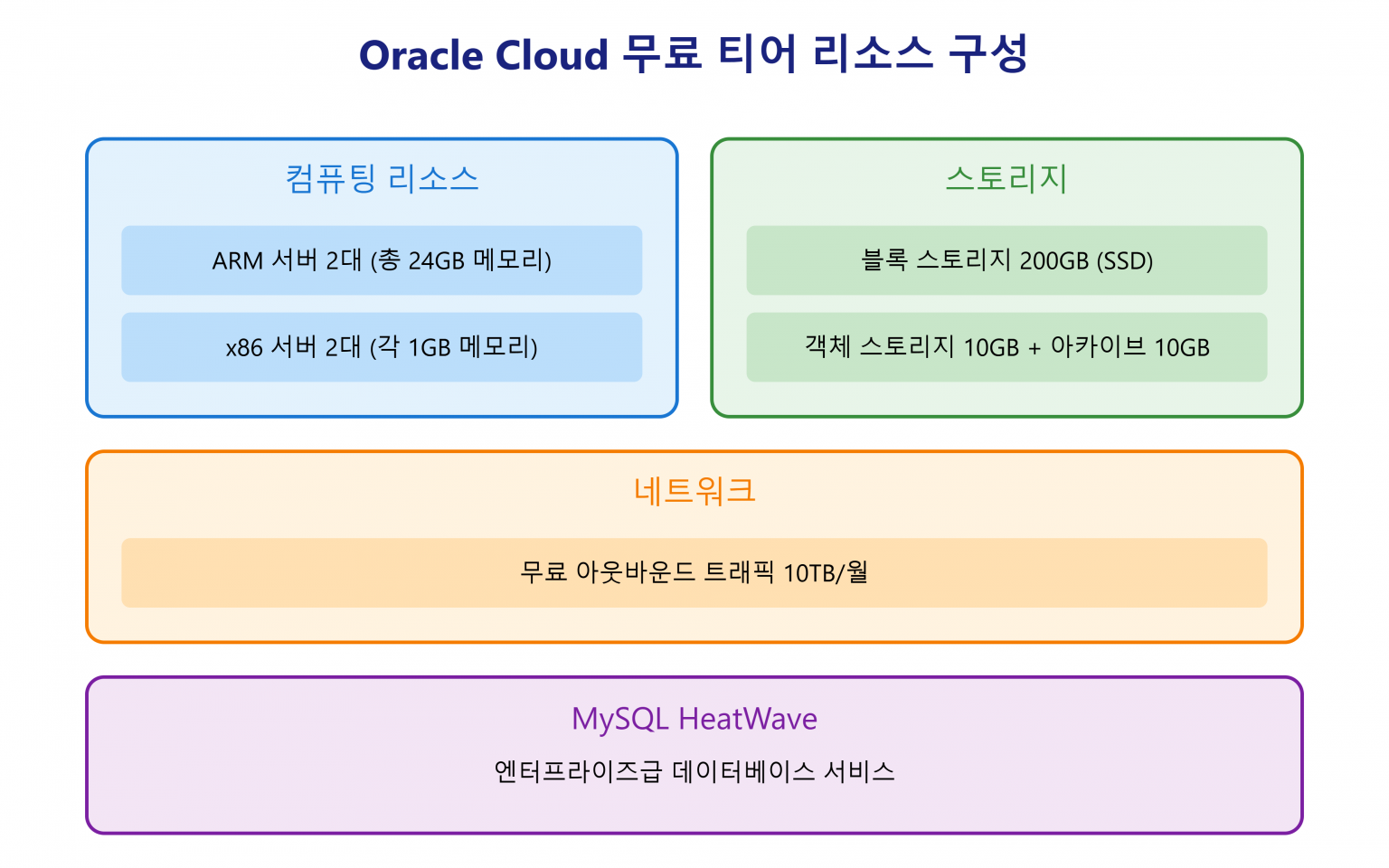 Oracle Cloud 무료 ARM 서버 구성