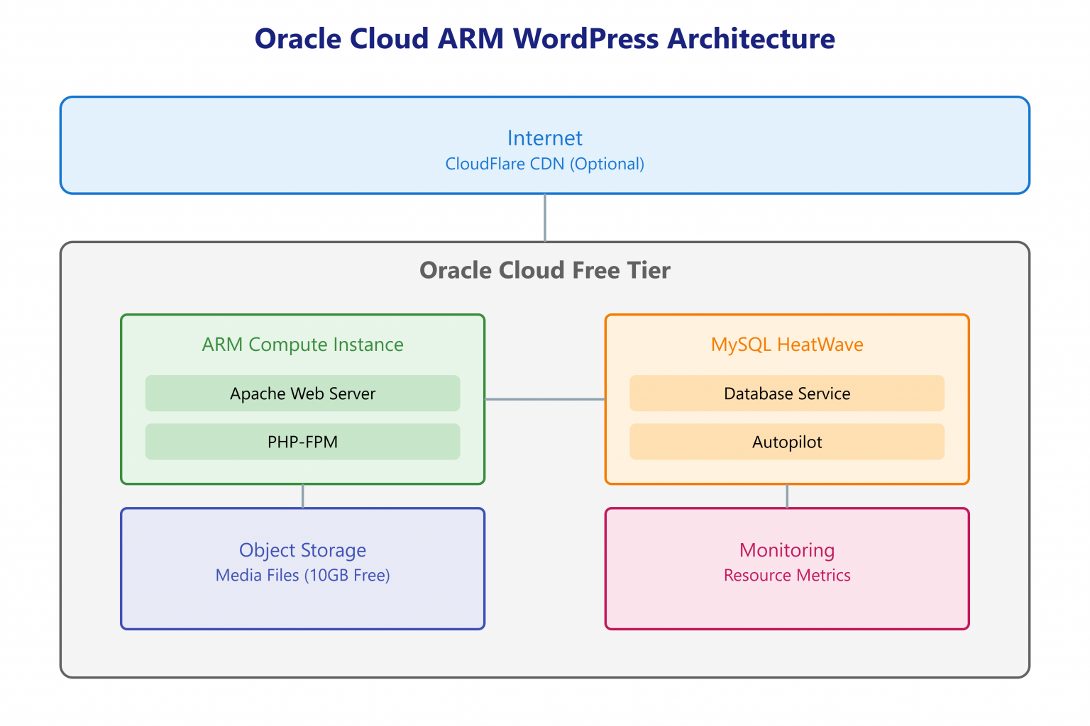 Oracle Cloud WordPress Architecture on ARM