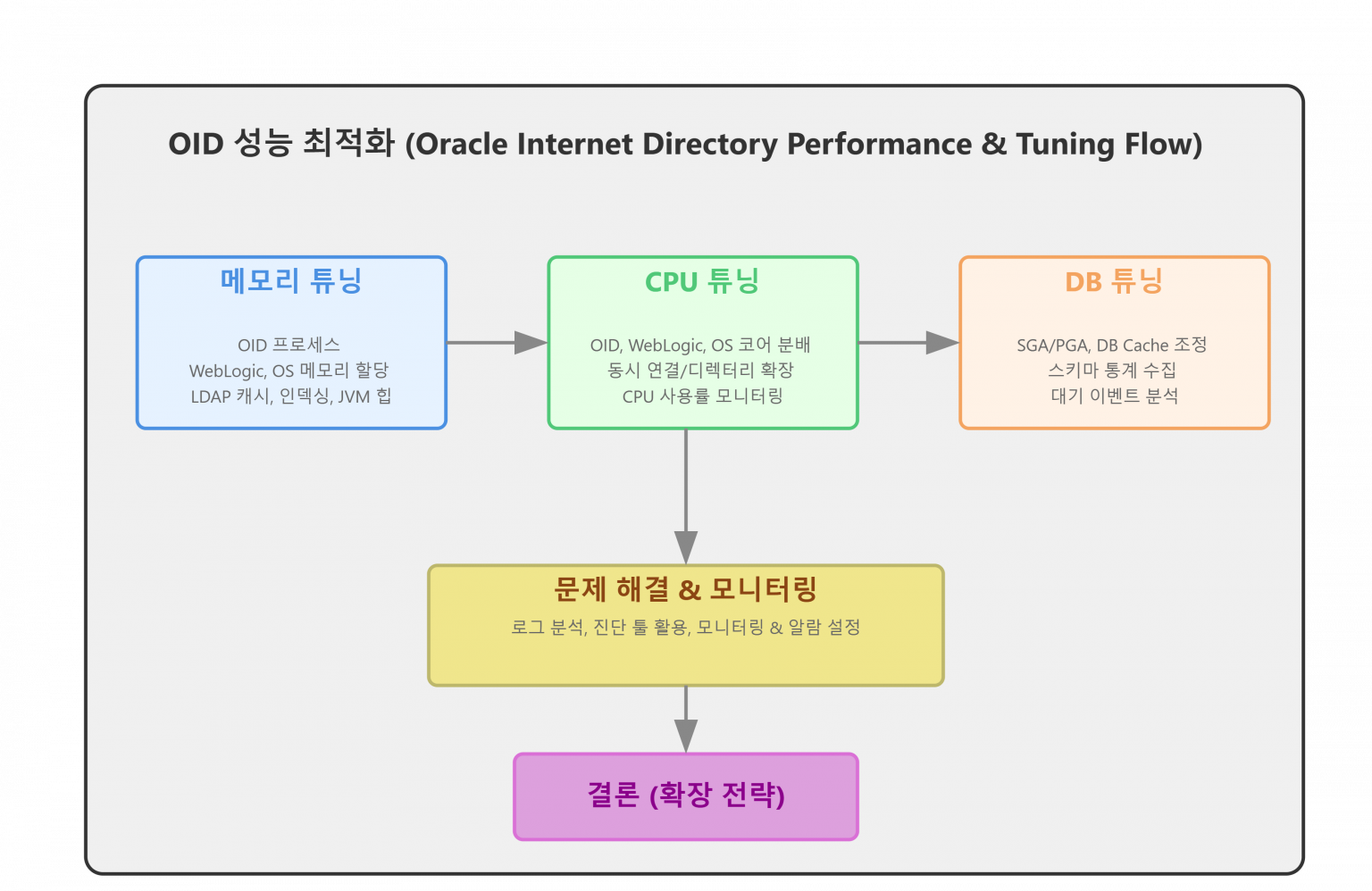 Oracle Internet Directory(OID) 성능 최적화 과정