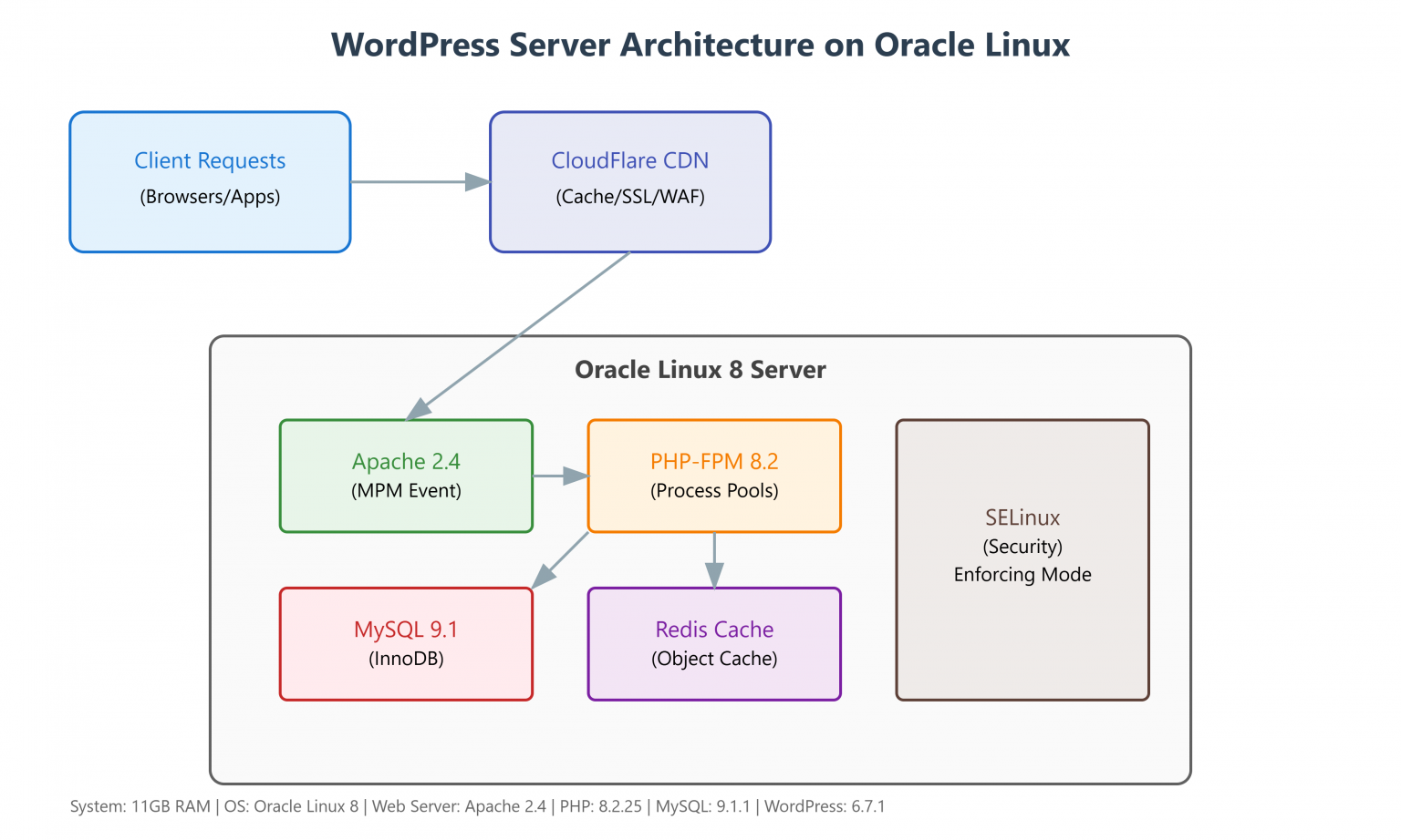 WordPress Server Architecture on Oracle Linux