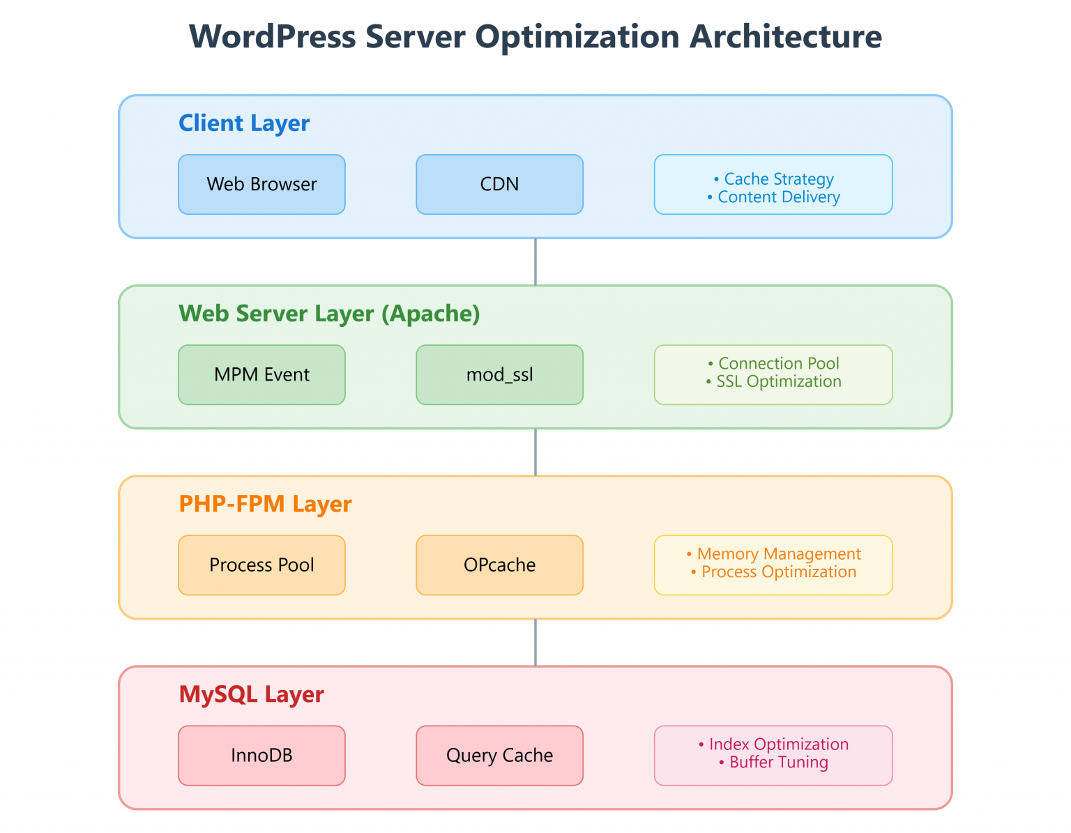 WordPress Server Optimization Architecture