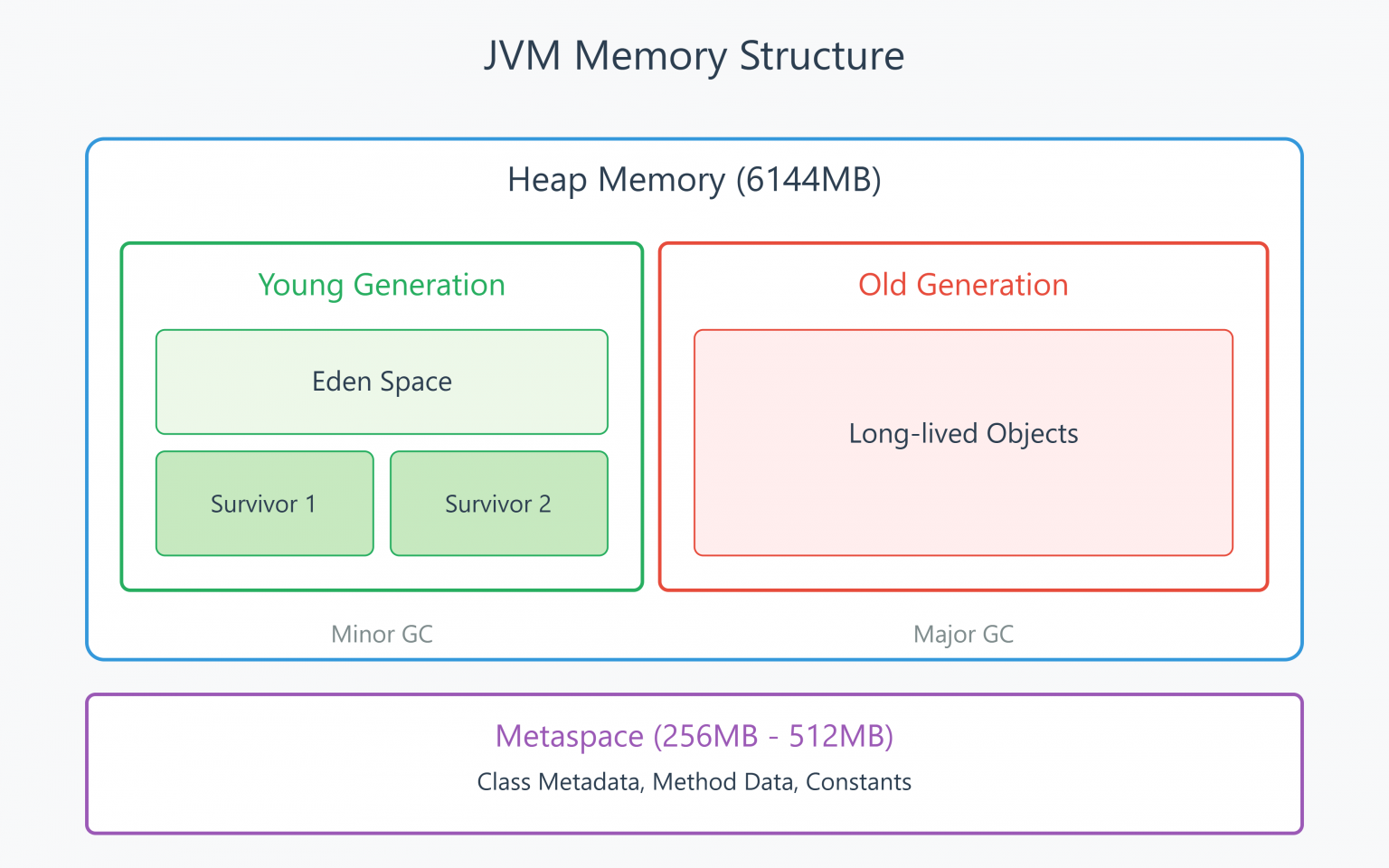 JVM Memory Structure