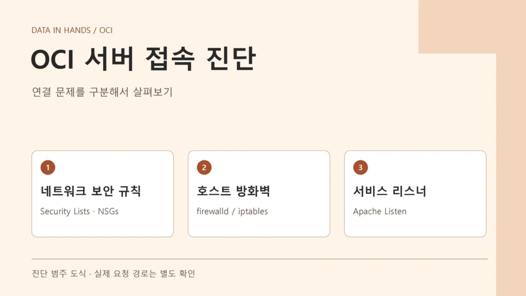 OCI 서버 접속 진단: 네트워크 보안 규칙, 호스트 방화벽, 서비스 리스너를 구분한 도식