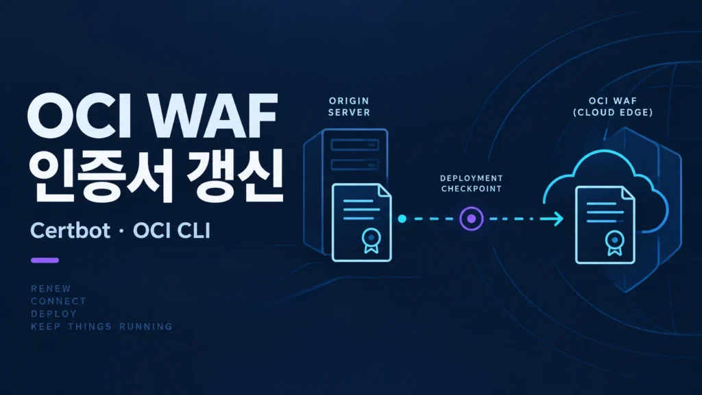 OCI WAF 인증서 갱신: 원본 서버와 클라우드 엣지의 배포 확인을 표현한 개념 그림
